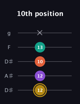 D♯ Minor 7th Sharp 13th guitar tab — 10th position (12 12 10 13 x) in Double C (gCGCD) · Capo 3