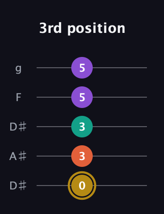 D♯ Minor 7th Sharp 13th guitar tab — 3rd position (0 3 3 5 5) in Double C (gCGCD) · Capo 3