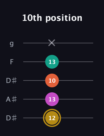 D♯ Minor 7th Sharp 5th guitar tab — 10th position (12 13 10 13 x) in Double C (gCGCD) · Capo 3