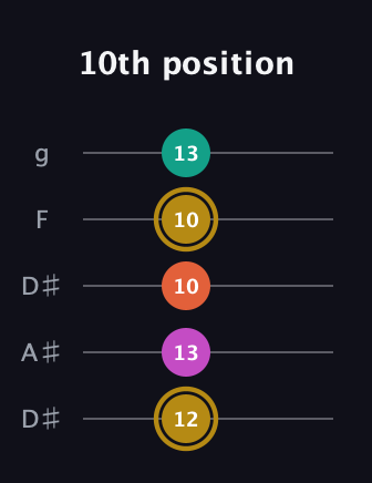 D♯ Minor 7th Sharp 5th guitar tab — 10th position (12 13 10 10 13) in Double C (gCGCD) · Capo 3