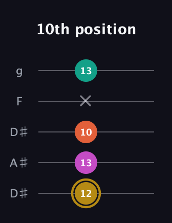 D♯ Minor 7th Sharp 5th guitar tab — 10th position (12 13 10 x 13) in Double C (gCGCD) · Capo 3