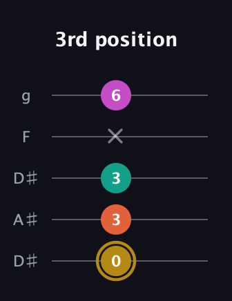 D♯ Minor 7th Sharp 5th guitar tab — 3rd position (0 3 3 x 6) in Double C (gCGCD) · Capo 3