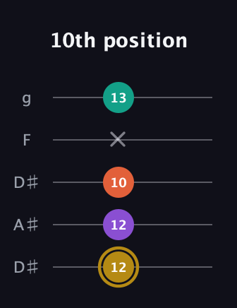 D♯ Minor 7th Sharp 9th guitar tab — 10th position (12 12 10 x 13) in Double C (gCGCD) · Capo 3