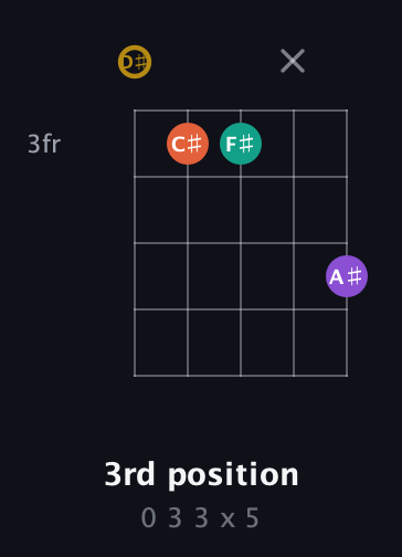 D♯ Minor 7th Sharp 9th guitar chord — 3rd position (0 3 3 x 5) fretboard diagram in Double C (gCGCD) · Capo 3
