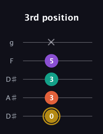 D♯ Minor 7th guitar tab — 3rd position (0 3 3 5 x) in Double C (gCGCD) · Capo 3