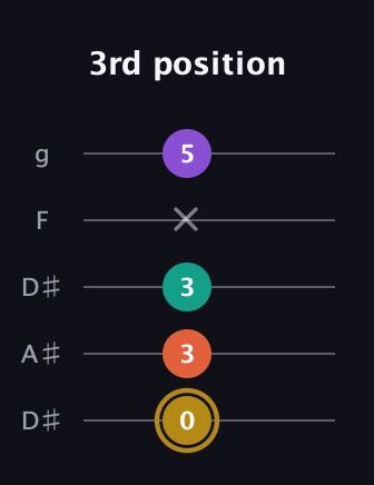 D♯ Minor 7th guitar tab — 3rd position (0 3 3 x 5) in Double C (gCGCD) · Capo 3