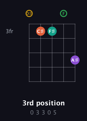 D♯ Minor 9th Sharp 13th guitar chord — 3rd position (0 3 3 0 5) fretboard diagram in Double C (gCGCD) · Capo 3