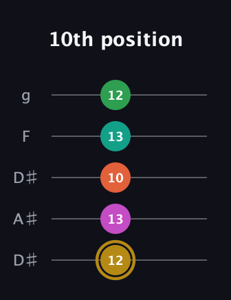 D♯ Minor 9th Sharp 5th guitar tab — 10th position (12 13 10 13 12) in Double C (gCGCD) · Capo 3