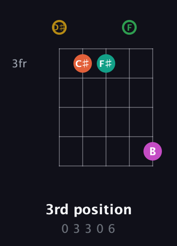 D♯ Minor 9th Sharp 5th guitar chord — 3rd position (0 3 3 0 6) fretboard diagram in Double C (gCGCD) · Capo 3