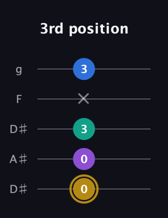 D♯ Minor Added 4th guitar tab — 3rd position (0 0 3 x 3) in Double C (gCGCD) · Capo 3