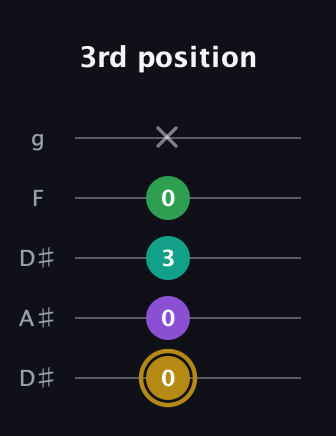 D♯ Minor Added 9th guitar tab — 3rd position (0 0 3 0 x) in Double C (gCGCD) · Capo 3