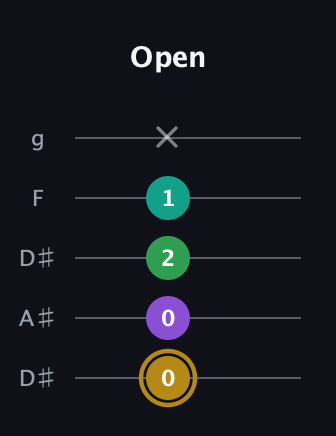 D♯ Minor Added 9th guitar tab — Open (0 0 2 1 x) in Double C (gCGCD) · Capo 3