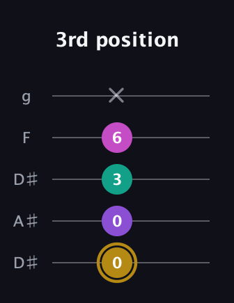 D♯ Minor Flat 13th guitar tab — 3rd position (0 0 3 6 x) in Double C (gCGCD) · Capo 3