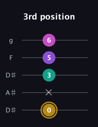 D♯ Minor Flat 13th guitar tab — 3rd position (0 x 3 5 6) in Double C (gCGCD) · Capo 3