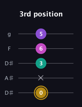 D♯ Minor Flat 13th guitar tab — 3rd position (0 x 3 6 5) in Double C (gCGCD) · Capo 3