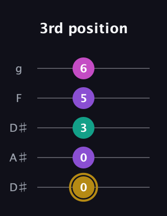 D♯ Minor Flat 13th guitar tab — 3rd position (0 0 3 5 6) in Double C (gCGCD) · Capo 3