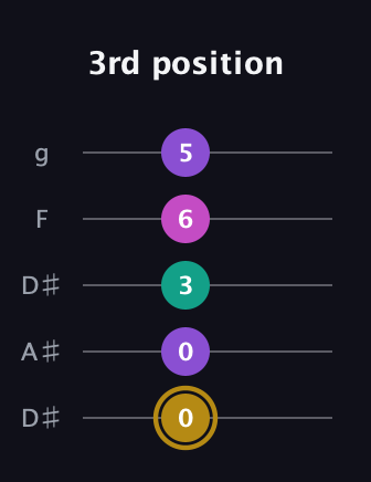 D♯ Minor Flat 13th guitar tab — 3rd position (0 0 3 6 5) in Double C (gCGCD) · Capo 3