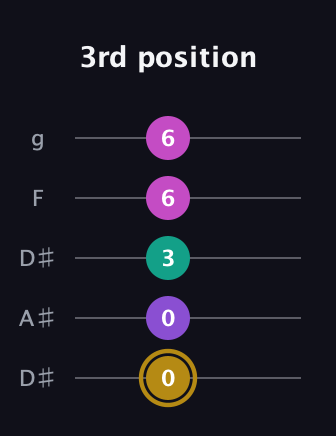 D♯ Minor Flat 13th guitar tab — 3rd position (0 0 3 6 6) in Double C (gCGCD) · Capo 3