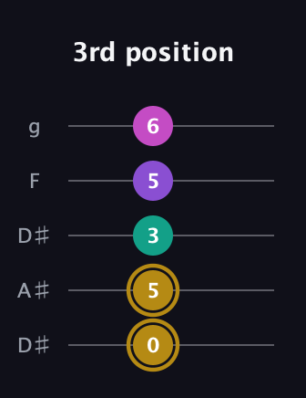 D♯ Minor Flat 13th guitar tab — 3rd position (0 5 3 5 6) in Double C (gCGCD) · Capo 3