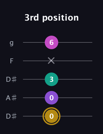 D♯ Minor Flat 13th guitar tab — 3rd position (0 0 3 x 6) in Double C (gCGCD) · Capo 3