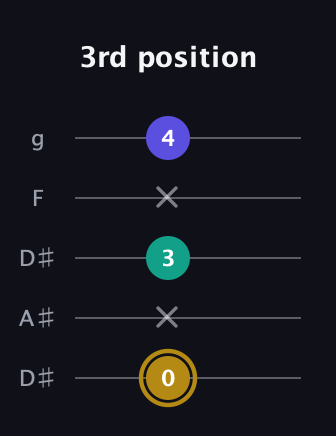 D♯ Minor Flat 5th guitar tab — 3rd position (0 x 3 x 4) in Double C (gCGCD) · Capo 3