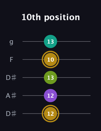 D♯ Minor Flat 9th guitar tab — 10th position (12 12 13 10 13) in Double C (gCGCD) · Capo 3