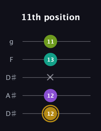 D♯ Minor Flat 9th guitar tab — 11th position (12 12 x 13 11) in Double C (gCGCD) · Capo 3