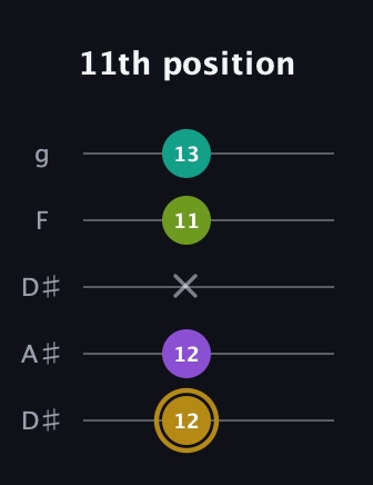 D♯ Minor Flat 9th guitar tab — 11th position (12 12 x 11 13) in Double C (gCGCD) · Capo 3