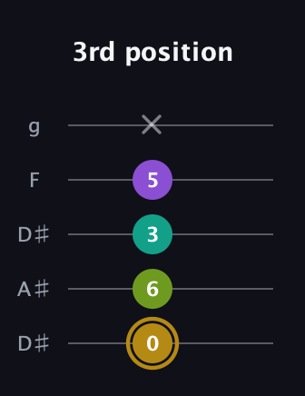 D♯ Minor Flat 9th guitar tab — 3rd position (0 6 3 5 x) in Double C (gCGCD) · Capo 3