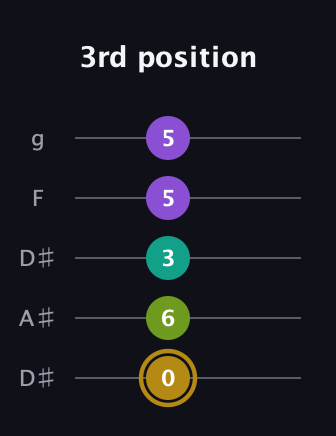 D♯ Minor Flat 9th guitar tab — 3rd position (0 6 3 5 5) in Double C (gCGCD) · Capo 3