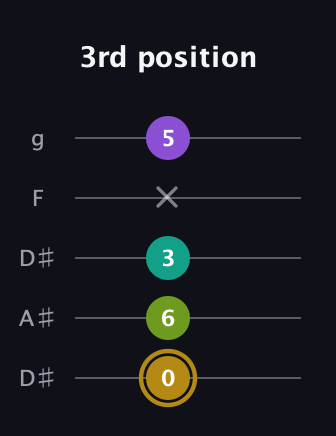 D♯ Minor Flat 9th guitar tab — 3rd position (0 6 3 x 5) in Double C (gCGCD) · Capo 3