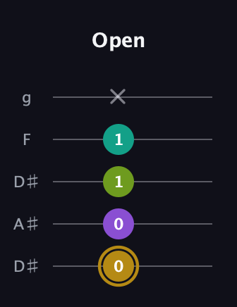 D♯ Minor Flat 9th guitar tab — Open (0 0 1 1 x) in Double C (gCGCD) · Capo 3