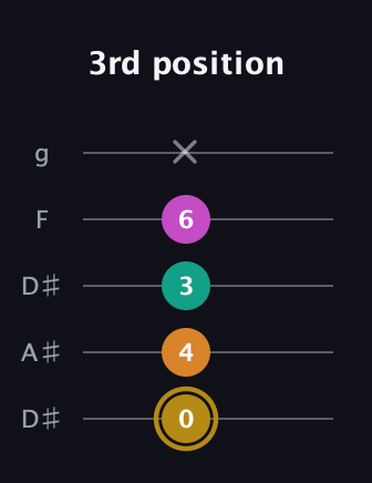 D♯ Minor major 7th Sharp 5th guitar tab — 3rd position (0 4 3 6 x) in Double C (gCGCD) · Capo 3