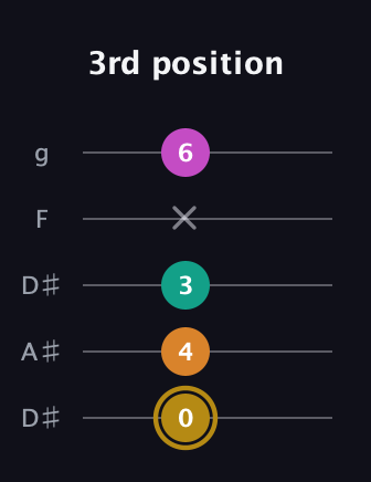 D♯ Minor major 7th Sharp 5th guitar tab — 3rd position (0 4 3 x 6) in Double C (gCGCD) · Capo 3