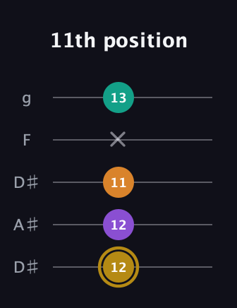 D♯ Minor major 7th Sharp 9th guitar tab — 11th position (12 12 11 x 13) in Double C (gCGCD) · Capo 3