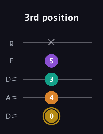 D♯ Minor major 7th Sharp 9th guitar tab — 3rd position (0 4 3 5 x) in Double C (gCGCD) · Capo 3