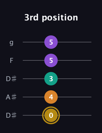 D♯ Minor major 7th Sharp 9th guitar tab — 3rd position (0 4 3 5 5) in Double C (gCGCD) · Capo 3