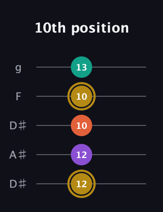 D♯ Minor Sharp 13th guitar tab — 10th position (12 12 10 10 13) in Double C (gCGCD) · Capo 3