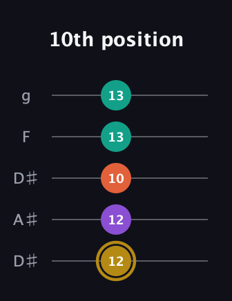 D♯ Minor Sharp 13th guitar tab — 10th position (12 12 10 13 13) in Double C (gCGCD) · Capo 3