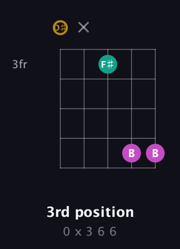 D♯ Minor Sharp 5th guitar chord — 3rd position (0 x 3 6 6) fretboard diagram in Double C (gCGCD) · Capo 3