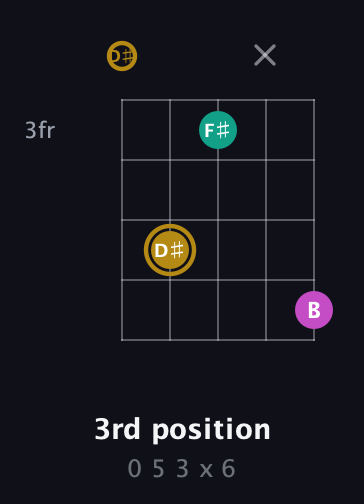 D♯ Minor Sharp 5th guitar chord — 3rd position (0 5 3 x 6) fretboard diagram in Double C (gCGCD) · Capo 3
