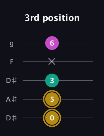 D♯ Minor Sharp 5th guitar tab — 3rd position (0 5 3 x 6) in Double C (gCGCD) · Capo 3
