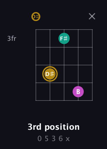 D♯ Minor Sharp 5th guitar chord — 3rd position (0 5 3 6 x) fretboard diagram in Double C (gCGCD) · Capo 3