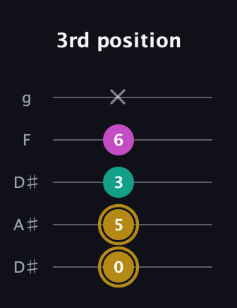 D♯ Minor Sharp 5th guitar tab — 3rd position (0 5 3 6 x) in Double C (gCGCD) · Capo 3