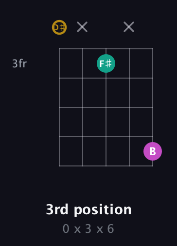 D♯ Minor Sharp 5th guitar chord — 3rd position (0 x 3 x 6) fretboard diagram in Double C (gCGCD) · Capo 3