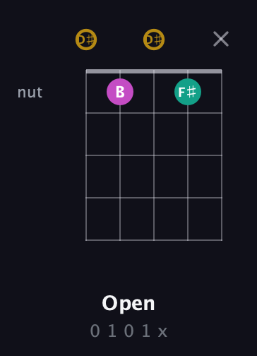 D♯ Minor Sharp 5th guitar chord — Open (0 1 0 1 x) fretboard diagram in Double C (gCGCD) · Capo 3