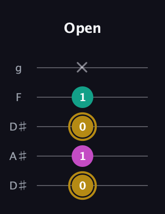 D♯ Minor Sharp 5th guitar tab — Open (0 1 0 1 x) in Double C (gCGCD) · Capo 3