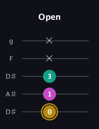 D♯ Minor Sharp 5th guitar tab — Open (0 1 3 x x) in Double C (gCGCD) · Capo 3