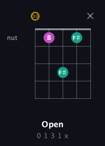 D♯ Minor Sharp 5th guitar chord — Open (0 1 3 1 x) fretboard diagram in Double C (gCGCD) · Capo 3