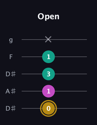 D♯ Minor Sharp 5th guitar tab — Open (0 1 3 1 x) in Double C (gCGCD) · Capo 3